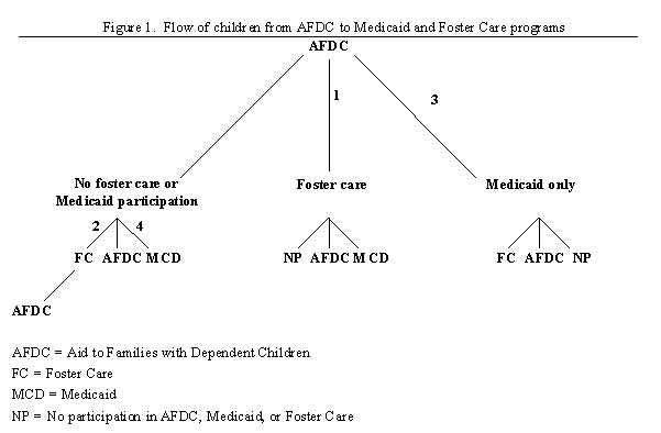 Figure 1. Flow of children from AFDC to Medicaid and Foster Care programs.